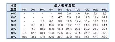 光纖激光切割機的夏季使用建議——預防結露(圖2) 光纖激光切割機夏季預防結露表格