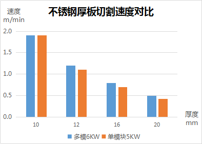 多模塊光纖激光切割機(jī)和單模塊光纖切割機(jī)的對比優(yōu)劣分析(圖3) 多模塊光纖激光切割機(jī)和單模塊光纖切割機(jī)的對比優(yōu)劣分析(圖3)
