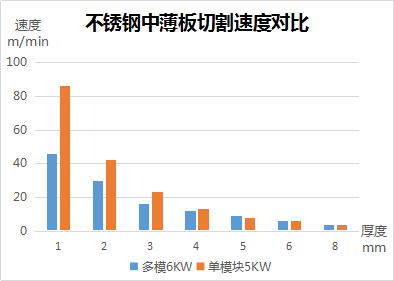 多模塊光纖激光切割機(jī)和單模塊光纖切割機(jī)的對比優(yōu)劣分析(圖1) 多模塊光纖激光切割機(jī)和單模塊光纖切割機(jī)的對比優(yōu)劣分析(圖1)