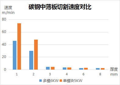 多模塊光纖激光切割機(jī)和單模塊光纖切割機(jī)的對比優(yōu)劣分析(圖2) 多模塊光纖激光切割機(jī)和單模塊光纖切割機(jī)的對比優(yōu)劣分析(圖2)