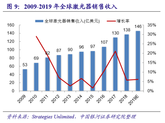 國內激光設備產業市場增長將至少持續到2025年(圖16) 國內激光設備產業市場增長將至少持續到2025年(圖16)
