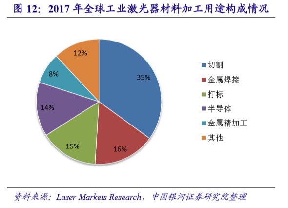 國內激光設備產業市場增長將至少持續到2025年(圖12) 國內激光設備產業市場增長將至少持續到2025年(圖12)