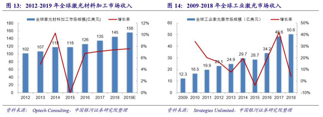 國內激光設備產業市場增長將至少持續到2025年(圖9) 國內激光設備產業市場增長將至少持續到2025年(圖9)