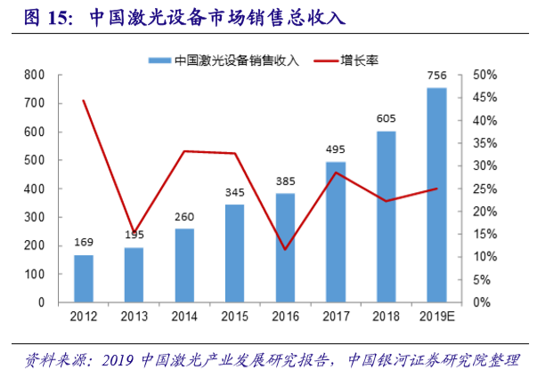 國內激光設備產業市場增長將至少持續到2025年(圖8) 國內激光設備產業市場增長將至少持續到2025年(圖8)
