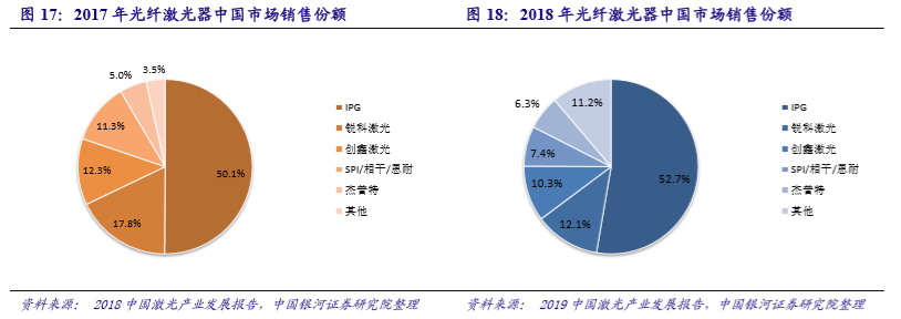 國內激光設備產業市場增長將至少持續到2025年(圖7) 國內激光設備產業市場增長將至少持續到2025年(圖7)
