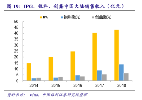 國內激光設備產業市場增長將至少持續到2025年(圖6) 國內激光設備產業市場增長將至少持續到2025年(圖6)