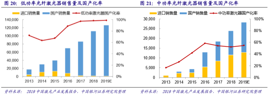國內激光設備產業市場增長將至少持續到2025年(圖5) 國內激光設備產業市場增長將至少持續到2025年(圖5)