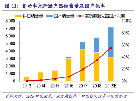 國內激光設備產業市場增長將至少持續到2025年(圖4) 國內激光設備產業市場增長將至少持續到2025年(圖4)